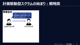 © 2023 NTT DATA Corporation 38
計画駆動型スクラムの始まり：概略図
事業会社
企画部門担当者
①新しいシステムを作りたいです。
開発費用の見積をお願いします。
要件はこんな感じです。
IT部門担当者
 