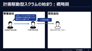 © 2023 NTT DATA Corporation 39
受託会社
計画駆動型スクラムの始まり：概略図
事業会社
企画部門担当者
①新しいシステムを作りたいです。
開発費用の見積をお願いします。
要件はこんな感じです。
IT部門担当者
②見積りお願い
プロジェクトマネージャー
 