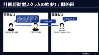 © 2023 NTT DATA Corporation 40
受託会社
計画駆動型スクラムの始まり：概略図
事業会社
企画部門担当者
①新しいシステムを作りたいです。
開発費用の見積をお願いします。
要件はこんな感じです。
IT部門担当者
②見積りお願い
プロジェクトマネージャー
③承知しました！
 