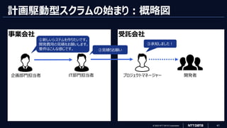 © 2023 NTT DATA Corporation 41
受託会社
計画駆動型スクラムの始まり：概略図
事業会社
企画部門担当者
①新しいシステムを作りたいです。
開発費用の見積をお願いします。
要件はこんな感じです。
IT部門担当者
②見積りお願い
プロジェクトマネージャー
③承知しました！
開発者
 