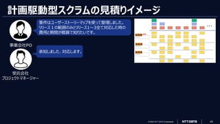 © 2023 NTT DATA Corporation 43
計画駆動型スクラムの見積りイメージ
要件はユーザーストーリーマップを使って整理しました。
リリース１の範囲のみとリリース1～3全て対応した時の
費用と期間が概算で知りたいです。
承知しました、対応します。
事業会社PO
受託会社
プロジェクトマネージャー
 