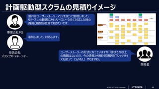 © 2023 NTT DATA Corporation 44
計画駆動型スクラムの見積りイメージ
要件はユーザーストーリーマップを使って整理しました。
リリース１の範囲のみとリリース1～3全て対応した時の
費用と期間が概算で知りたいです。
ユーザーストーリーの形式になっていますが、現状それ以上
の情報はないので、今の情報から相対見積りをTシャツサイ
ズを使って（S/M/L）やりますね。
承知しました、対応します。
事業会社PO
受託会社
プロジェクトマネージャー
開発者
 