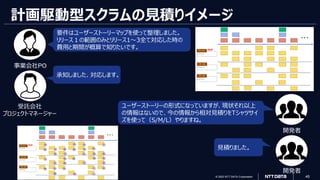 © 2023 NTT DATA Corporation 45
計画駆動型スクラムの見積りイメージ
要件はユーザーストーリーマップを使って整理しました。
リリース１の範囲のみとリリース1～3全て対応した時の
費用と期間が概算で知りたいです。
ユーザーストーリーの形式になっていますが、現状それ以上
の情報はないので、今の情報から相対見積りをTシャツサイ
ズを使って（S/M/L）やりますね。
承知しました、対応します。
見積りました。
事業会社PO
受託会社
プロジェクトマネージャー
開発者
開発者
 