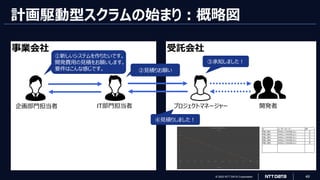 © 2023 NTT DATA Corporation 49
受託会社
計画駆動型スクラムの始まり：概略図
事業会社
企画部門担当者 IT部門担当者 プロジェクトマネージャー
④見積りしました！
# ユーザーストーリー SP
PBI_001 XXXとしてXXXをしたい 3
PBI_002 XXXとしてXXXをしたい 5
PBI_003 XXXとしてXXXをしたい 5
PBI_004 XXXとしてXXXをしたい 3
PBI_005 XXXとしてXXXをしたい 8
・
・
・
①新しいシステムを作りたいです。
開発費用の見積をお願いします。
要件はこんな感じです。 ②見積りお願い
③承知しました！
開発者
 