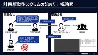 © 2023 NTT DATA Corporation 50
受託会社
計画駆動型スクラムの始まり：概略図
事業会社
企画部門担当者 IT部門担当者 プロジェクトマネージャー
④見積りしました！
⑤スコープ・予算・納期
について承認します。
プロジェクト開始して下さい。
決裁権者
# ユーザーストーリー SP
PBI_001 XXXとしてXXXをしたい 3
PBI_002 XXXとしてXXXをしたい 5
PBI_003 XXXとしてXXXをしたい 5
PBI_004 XXXとしてXXXをしたい 3
PBI_005 XXXとしてXXXをしたい 8
・
・
・
①新しいシステムを作りたいです。
開発費用の見積をお願いします。
要件はこんな感じです。 ②見積りお願い
③承知しました！
開発者
 