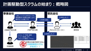 © 2023 NTT DATA Corporation 51
受託会社
計画駆動型スクラムの始まり：概略図
事業会社
企画部門担当者 IT部門担当者 プロジェクトマネージャー
④見積りしました！
⑤スコープ・予算・納期
について承認します。
プロジェクト開始して下さい。
決裁権者
# ユーザーストーリー SP
PBI_001 XXXとしてXXXをしたい 3
PBI_002 XXXとしてXXXをしたい 5
PBI_003 XXXとしてXXXをしたい 5
PBI_004 XXXとしてXXXをしたい 3
PBI_005 XXXとしてXXXをしたい 8
・
・
・
①新しいシステムを作りたいです。
開発費用の見積をお願いします。
要件はこんな感じです。 ②見積りお願い
③承知しました！
開発者
初期の計画が変更できない
計画駆動型スクラム
が始まる！！
 