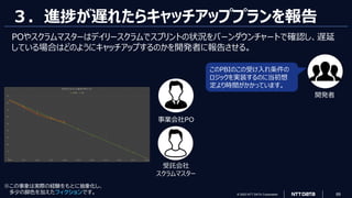 © 2023 NTT DATA Corporation 69
３．進捗が遅れたらキャッチアッププランを報告
POやスクラムマスターはデイリースクラムでスプリントの状況をバーンダウンチャートで確認し、遅延
している場合はどのようにキャッチアップするのかを開発者に報告させる。
このPBIのこの受け入れ条件の
ロジックを実装するのに当初想
定より時間がかかっています。
事業会社PO
受託会社
スクラムマスター
開発者
※この事象は実際の経験をもとに抽象化し、
多少の脚色を加えたフィクションです。
 