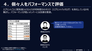 © 2023 NTT DATA Corporation 72
４．個々人をパフォーマンスで評価
スプリントごとに開発者ひとりひとりが何時間分のタスク（スプリントバックログ）を消化しているかを
集計し、パフォーマンスが低いメンバーには改善を要請。
他のメンバーと比べてEさんのパフォーマン
スが悪いようです。
改善策を検討してください。
スプリント4実績
対象者 タスク消化時間
Aさん 40時間
Bさん 45時間
Cさん 42時間
Dさん 40時間
Eさん 32時間
Fさん 38時間
事業会社PO
事業会社PO
の上司
※この事象は実際の経験をもとに抽象化し、
多少の脚色を加えたフィクションです。
 