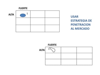 1
FUERTE
ALTA
1
FUERTE
ALTA
USAR
ESTRATEGIA DE
PENETRACION
AL MERCADO
 