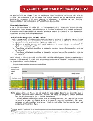 Procedimiento sugerido para el análisis:
1. Observe el formato que ha realizado manualmente o ha obtenido al capturar la información en
el archivo electrónico y conteste las siguientes preguntas:
a) ¿Cuántos y cuáles alumnos del grupo obtuvieron el menor número de aciertos? Y
¿Cuántos y cuáles el mayor?
b) ¿En cuál(es) unidad(es) de análisis se encuentra el menor número de respuestas correctas
por pregunta?
c) ¿En cuál(es) unidad(es) de análisis se encuentra el mayor número de respuestas correctas
por pregunta?
Para facilitar la identificación de la información de estas preguntas se sugiere que resalte con
colores o marcas en el “Formato para registrar los resultados de Español y Matemáticas” como
se muestra en el cuadro siguiente:
Formato para registrar los resultados de Matemáticas
Nota: Los docentes, en función de los resultados observados, definirán las preguntas que se
puedan identificar como “fortalezas”3
o como “en riesgo de rezago”4
y podrán resaltarlas
con colores o de la forma que considere conveniente.
También podrá obtener el porcentaje de aciertos del grupo para cada pregunta (se obtiene
al dividir el número de aciertos entre el número de alumnos, multiplicado por cien) y
comparar con el porcentaje de aciertos a nivel nacional, dicho dato se muestra para cada
pregunta, en los anexos 1 y 2.
En este capítulo se proporcionan los elementos y procedimientos necesarios para que el
docente, adicionalmente a las acciones que realice basadas en su experiencia, obtenga
información pertinente y útil para efectuar un diagnóstico académico de sus alumnos;
fundamentado en los resultados de la Prueba Planea Diagnóstica.
Diagnóstico por grupo
A partir del análisis de los datos del “Formato para registrar los resultados de Español y
Matemáticas” podrá realizar un diagnóstico de la situación académica en la que se encuentran
sus alumnos del cuarto grado que atenderá durante el nuevo ciclo escolar, lo cual le permitirá
planear las acciones educativas pertinentes.
V. ¿CÓMO ELABORAR LOS DIAGNÓSTICOS?
13
3
Fortalezas: Se reﬁere a las preguntas que los alumnos contestaron correctamente lo que sugiere que han alcanzado los aprendizajes
esperados.
4 En Riesgo de rezago: Se reﬁere a las preguntas que los alumnos no contestaron o la respuesta fue incorrecta, lo que sugiere que requieren
mayor atención para ayudarles a alcanzar los aprendizajes esperados.
 