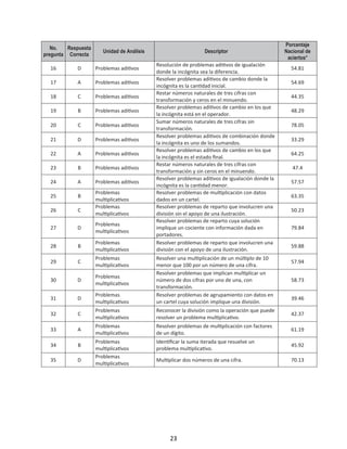 No.
pregunta
Respuesta
Correcta
Unidad de Análisis Descriptor
Porcentaje
Nacional de
aciertos*
16 D Problemas ad vos
Resolución de problemas adi vos de igualación
donde la incógnita sea la diferencia.
54.81
17 A Problemas ad vos
Resolver problemas ad vos de cambio donde la
incógnita es la can dad inicial.
54.69
18 C Problemas ad vos
Restar números naturales de tres cifras con
transformación y ceros en el minuendo.
44.35
19 B Problemas ad vos
Resolver problemas ad vos de cambio en los que
la incógnita está en el operador.
48.29
20 C Problemas ad vos
Sumar números naturales de tres cifras sin
transformación.
78.05
21 D Problemas ad vos
Resolver problemas ad vos de combinación donde
la incógnita es uno de los sumandos.
33.29
22 A Problemas ad vos
Resolver problemas ad vos de cambio en los que
la incógnita es el estado ﬁnal.
64.25
23 B Problemas ad vos
Restar números naturales de tres cifras con
transformación y sin ceros en el minuendo.
47.4
24 A Problemas ad vos
Resolver problemas ad vos de igualación donde la
incógnita es la can dad menor.
57.57
25 B
Problemas
mu plica vos
Resolver problemas de mu plicación con datos
dados en un cartel.
63.35
26 C
Problemas
mu plica vos
Resolver problemas de reparto que involucren una
división sin el apoyo de una ilustración.
50.23
27 D
Problemas
mu plica vos
Resolver problemas de reparto cuya solución
implique un cociente con información dada en
portadores.
79.84
28 B
Problemas
mu plica vos
Resolver problemas de reparto que involucren una
división con el apoyo de una ilustración.
59.88
29 C
Problemas
mu plica vos
Resolver una mu plicación de un mú plo de 10
menor que 100 por un número de una cifra.
57.94
30 D
Problemas
mu plica vos
Resolver problemas que implican mu plicar un
número de dos cifras por uno de una, con
transformación.
58.73
31 D
Problemas
mu plica vos
Resolver problemas de agrupamiento con datos en
un cartel cuya solución implique una división.
39.46
32 C
Problemas
mu plica vos
Reconocer la división como la operación que puede
resolver un problema mu plica vo.
42.37
33 A
Problemas
mu plica vos
Resolver problemas de mu plicación con factores
de un dígito.
61.19
34 B
Problemas
mu plica vos
Iden car la suma iterada que resuelve un
problema mu plica vo.
45.92
35 D
Problemas
mu plica vos
Mu plicar dos números de una cifra. 70.13
23
 