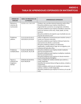 UNIDAD DE
ANÁLISIS
Números y
sistemas de
numeración
Problemas
ad vos 18,19,20,21,22,23,24
NÚM. DE PREGUNTA EN
LA PRUEBA
APRENDIZAJES ESPERADOS
1,2,3,4, 5, 6, 7, 8, 9, 10 Produce, lee y escribe números hasta de cuatro cifras.
Resuelve problemas que implican iden car la
regularidad de sucesiones con progresión aritmé .
Resuelve problemas que implican iden car relaciones
entre los números como más, mitad, doble, 10 más,
etcétera.
Resuelve problemas de reparto cuyo resultado sea una
fracción de la forma m/2n
.
11,12,13,14,15,16,17, iza el algoritmo convencional para resolver sumas o
restas con números naturales.
Resuelve problemas que implican efectuar hasta tres
operaciones de adición y sustracción.
Resuelve problemas adi vos con diferentes
signiﬁcados, modiﬁcando el lugar de la incógnita y con
números de hasta dos cifras.
ANEXO 6
TABLA DE APRENDIZAJES ESPERADOS EN MATEMÁTICAS
Problemas
mu plica vos 32,33,34,35, 36,37,38
Figuras y
medición de
longitud y
mpo
46,47,48,49,50
25,26,27,28,29,30,31, Resuelve problemas que implican dividir mediante
diversos procedimientos.
Resuelve problemas que implican mu plicar mediante
diversos procedimientos.
Resuelve problemas que implican el cálculo mental o
escrito de productos de dígitos.
39,40,41,42,43,44,45, iza unidades de medida estándar para es mar y
medir longitudes.
Id ca las caract as de ﬁguras planas, simples y
compuestas.
iza unidades arbitrarias de medida para comparar,
ordenar, es mar y medir longitudes.
Resuelve problemas que implican la lectura y el uso del
reloj.
31
 
