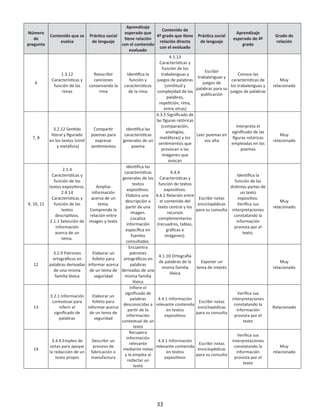 Número
de
pregunta
Contenido que se
evalúa
Prác a social
de lenguaje
Aprendizaje
esperado que
ene relación
con el contenido
evaluado
Contenido de
4º grado que ene
relación directa
con el evaluado
Prác a social
de lenguaje
Aprendizaje
esperado de 4º
grado
Grado de
relación
6
1.3.12
Caracterís cas y
función de las
rimas
Reescribir
canciones
conservando la
rima
Iden a la
función y
caracterís cas
de la rima
4.1.13
Caracterís cas y
función de los
trabalenguas y
juegos de palabras
(similitud y
complejidad de las
palabras,
repe ción, rima,
entre otras)
Escribir
trabalenguas y
juegos de
palabras para su
publicación
Conoce las
caracterís cas de
los trabalenguas y
juegos de palabras
Muy
relacionado
7, 8
3.2.12 Sen do
literal y ﬁgurado
en los textos (símil
y metáfora)
Compar r
poemas para
expresar
sen mientos
Iden a las
caracterís cas
generales de un
poema
4.3.5 Signiﬁcado de
las ﬁguras retóricas
(comparación,
analogías,
metáforas) y los
sen mientos que
provocan o las
imágenes que
evocan
Leer poemas en
voz alta
Interpreta el
signiﬁcado de las
ﬁguras retóricas
empleadas en los
poemas
Muy
relacionado
9, 10, 11
2.1.4
Caracterís cas y
función de los
textos exposi vos.
2.4.14
Caracterís cas y
función de los
textos
descrip vos.
2.1.1 Selección de
información
acerca de un
tema.
Ampliar
información
acerca de un
tema.
Comprende la
relación entre
imagen y texto
Iden a las
caracterís cas
generales de los
textos
exposi vos.
Elabora una
descripción a
par r de una
imagen.
Localiza
información
especíﬁca en
fuentes
consultadas.
4.4.4
Caracterís cas y
función de textos
exposi vos.
4.4.2 Relación entre
el contenido del
texto central y los
recursos
complementarios
(recuadros, tablas,
gráﬁcas e
imágenes).
Escribir notas
enciclopédicas
para su consulta
Iden a la
función de las
dis ntas partes de
un texto
exposi vo.
Veriﬁca sus
interpretaciones
constatando la
información
provista por el
texto.
Muy
relacionado
12
3.2.9 Patrones
ortográﬁcos en
palabras derivadas
de una misma
familia léxica
Elaborar un
folleto para
informar acerca
de un tema de
seguridad
Encuentra
patrones
ortográﬁcos en
palabras
derivadas de una
misma familia
léxica
4.1.10 Ortogra a
de palabras de la
misma familia
léxica
Exponer un
tema de interés
Muy
relacionado
13
3.2.1 Información
contextual para
inferir el
signiﬁcado de
palabras
Elaborar un
folleto para
informar acerca
de un tema de
seguridad
Inﬁere el
signiﬁcado de
palabras
desconocidas a
par r de la
información
contextual de un
texto
4.4.1 Información
relevante contenida
en textos
exposi vos
Escribir notas
enciclopédicas
para su consulta
Veriﬁca sus
interpretaciones
constatando la
información
provista por el
texto
Relacionado
14
3.4.4 Empleo de
notas para apoyar
la redacción de un
texto propio
Describir un
proceso de
fabricación o
manufactura
Recupera
información
relevante
mediante notas
y la emplea al
redactar un
texto
4.4.1 Información
relevante contenida
en textos
exposi vos
Escribir notas
enciclopédicas
para su consulta
Veriﬁca sus
interpretaciones
constatando la
información
provista por el
texto
Muy
relacionado
33
 