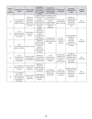 Número
de
pregunta
Contenido que se
evalúa
Prác a social
de lenguaje
Aprendizaje
esperado que
ene relación
con el contenido
evaluado
Contenido de
4º grado que ene
relación directa
con el evaluado
Prác a social
de lenguaje
Aprendizaje
esperado de 4º
grado
Grado de
relación
45
2.2.3 Información
recuperada en
dis ntas fuentes
Exponer el
proceso de
crecimiento,
desarrollo o
trasformación de
un ser vivo
Complementa la
descripción del
proceso
observado con
información que
provee alguna
fuente de
consulta
4.4.2 Relación entre
el contenido del
texto central y los
recursos
complementarios
(recuadros, tablas,
gráﬁcas e
imágenes)
Escribir notas
enciclopédicas
para su consulta
Veriﬁca sus
interpretaciones
constatando la
información
provista por el
texto
Muy
relacionado
46
1.2.17
Concordancia de
género y número
en un texto
Recomendar un
cuento por
escrito
Iden a
reiteraciones
innecesarias y
faltas de
concordancia al
producir un
texto colec vo
4.2.20 Recursos
para mantener la
coherencia en sus
textos
Escribir
narraciones a
par r de
refranes
Emplea adje vos y
adverbios al
describir
personajes,
escenarios y
situaciones en una
narración
Muy
relacionado
47
2.3.15
Concordancia de
género y número
Reseñar cuentos
Iden a y
corrige errores
de concordancia
de género y
número y
reiteraciones
innecesarias en
sus textos
48
3.3.12
Caracterís cas y
función de las
autobiogra as
Escribir un relato
autobiográﬁco
para compar r
Iden a las
caracterís cas
generales de las
autobiogra as
4.5.26
Caracterís cas y
funciones de las
biogra as
Conocer datos
biográﬁcos de
un autor de la
literatura
infan o juvenil
Iden a la
u lidad de relatos
biográﬁcos para
conocer la vida de
personajes
interesantes
Muy
relacionado
49
3.1.17 Discurso
directo y discurso
indirecto
Contar y escribir
chistes para
publicarlos
Iden a las
diferencias
generales entre
discurso directo
e indirecto
4.4.9 Diálogos
directos y uso de
guiones para
introducirlos
Escribir un
relato a par r
de narraciones
mexicanas
Iden a aspectos
relevantes de los
escenarios y
personajes de
narraciones
mexicanas
Muy
relacionado
50
3.1.12 Guiones
para indicar
discurso directo.
3.1.13 Signos de
interrogación y
admiración.
Contar y escribir
chistes para
publicarlos
Emplea signos
de interrogación
y admiración, y
guiones
38
 