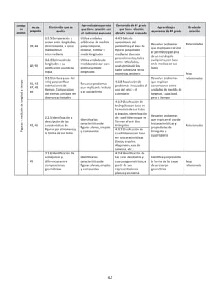 Unidad
de
análisis
No. de
pregunta
Contenido que se
evalúa
Aprendizaje esperado
que ene relación con
el contenido evaluado
Contenido de 4º grado
que ene relación
directa con el evaluado
Aprendizajes
esperados de 4º grado
Grado de
relación
Figurasymedicióndelongitudympo
39, 44
1.3.5 Comparación y
orden entre longitudes,
directamente, a ojo o
mediante un
intermediario
U za unidades
arbitrarias de medida
para comparar,
ordenar, es mar y
medir longitudes
4.4.5 Cálculo
aproximado del
perímetro y el área de
ﬁguras poligonales
mediante diversos
procedimientos, tales
como re culados,
yuxtaponiendo los
lados sobre una recta
numérica, etcétera
Resuelve problemas
que impliquen calcular
el perímetro y el área
de un rectángulo
cualquiera, con base
en la medida de sus
lados
Relacionados
40, 50
3.2.3 Es mación de
longitudes y su
veriﬁcación usando la
regla
U za unidades de
medida estándar para
es mar y medir
longitudes
Muy
relacionados
41, 43,
47, 48,
49
3.1.5 Lectura y uso del
reloj para veriﬁcar
es maciones de
mpo. Comparación
del empo con base en
diversas ac vidades
Resuelve problemas
que implican la lectura
y el uso del reloj
4.1.8 Resolución de
problemas vinculados al
uso del reloj y el
calendario
Resuelve problemas
que implican
conversiones entre
unidades de medida de
longitud, capacidad,
peso y empo
42, 46
2.2.5 Iden ﬁcación y
descripción de las
caracterís cas de
ﬁguras por el número y
la forma de sus lados
Iden ﬁca las
caracterís cas de
ﬁguras planas, simples
y compuestas
4.1.7 Clasiﬁcación de
triángulos con base en
la medida de sus lados
y ángulos. Iden ﬁcación
de cuadriláteros que se
forman al unir dos
triángulos
Resuelve problemas
que implican el uso de
las caracterís cas y
propiedades de
triángulos y
cuadriláteros
Relacionados
4.3.7 Clasiﬁcación de
cuadriláteros con base
en sus caracterís cas
(lados, ángulos,
diagonales, ejes de
simetría, etc.)
45
2.1.6 Iden ﬁcación de
semejanzas y
diferencias entre
composiciones
geométricas
Iden ﬁca las
caracterís cas de
ﬁguras planas, simples
y compuestas
4.2.4 Iden ﬁcación de
las caras de objetos y
cuerpos geométricos, a
par r de sus
representaciones
planas y viceversa
Iden ﬁca y representa
la forma de las caras
de un cuerpo
geométrico
Muy
relacionado
42
 