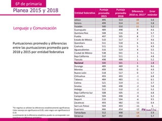 6º de primaria
Planea 2015 y 2018
Lenguaje y Comunicación
Puntuaciones promedio y diferencias
entre las puntuaciones prome...