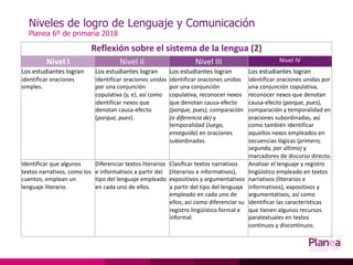 Niveles de logro de Lenguaje y Comunicación
Planea 6º de primaria 2018
Reflexión sobre el sistema de la lengua (3)
Nivel I...