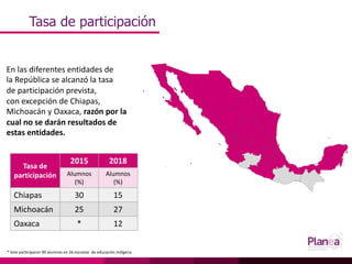 Tasa de participación
Tasa de
participación
2015 2018
Alumnos
(%)
Alumnos
(%)
Chiapas 30 15
Michoacán 25 27
Oaxaca * 12
En...