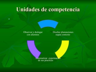 Unidades de competencia con alumnos según contexto de sus practicas Diseñar planeaciones Sistematizar  experiencias Observar y dialogar 