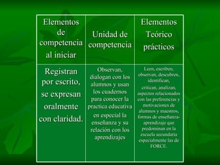 Elementos de competencia al iniciar Unidad de competencia Elementos Teórico prácticos Registran por escrito, se expresan oralmente con claridad. Observan, dialogan con los alumnos y usan los cuadernos para conocer la practica educativa en especial la enseñanza y su relación con los aprendizajes Leen, escriben, observan, descubren, identifican, critican, analizan, aspectos relacionados con las preferencias y motivaciones de alumnos y maestros, formas de enseñanza-aprendizaje que predominan en la escuela secundaria especialmente las de FORCE. 