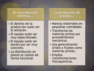 En la producción         La producción de
      continua...              proceso...

• El destino de la       • Maneja materiales en
  producción suele ser     pequeñas cantidades.
  el almacén.            • Transforma las
• El equipo suele ser      materias primas por
  muy especializado.       procedimientos
• El equipo suele ser      mecánicos.
  barato por ser muy     • Usa generalmente
  concreto.                áridos o fluidos como
• La distribución en       materias primas.
  planta se realiza de   • Emplea
  forma funcional.         transformaciones
                           fisicoquímicas.
 