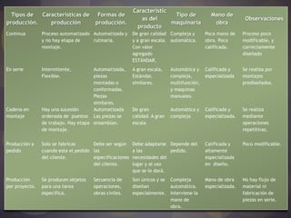 Característic
  Tipos de  Características de          Formas de                       Tipo de              Mano de
                                                            as del                                           Observaciones
producción.    producción              producción.                     maquinaria             obra
                                                          producto
Continua        Proceso automatizado Automatizada y      De gran calidad Compleja y        Poca mano de     Proceso poco
                y no hay etapa de    rutinaria.          y a gran escala. automática.      obra. Poco       modificable, y
                montaje.                                 Con valor                         calificada.      correctamente
                                                         agregado                                           diseñado
                                                         ESTÁNDAR.
En serie        Intermitente,         Automatizada,      A gran escala,    Automática y    Calificada y     Se realiza por
                Flexible.             piezas             Estándar,         compleja,       especializada    montajes
                                      montadas o         similares.        multifunción,                    prediseñados.
                                      conformadas.                         y maquinas
                                      Piezas                               manuales.
                                      similares.
Cadena en       Hay una sucesión      Automatizada       De gran           Automática y    Calificada y     Se realiza
montaje         ordenada de puestos Las piezas se        calidad. A gran   compleja        especializada.   mediante
                de trabajo. Hay etapa ensamblan.         escala                                             operaciones
                de montaje.                                                                                 repetitivas.

Producción a    Solo se fabricas      Debe ser según     Debe adaptarse Depende del        Calificada y     Poco modificable.
pedido          cuando esta el pedido las                a las           pedido.           altamente
                del cliente.          especificaciones   necesidades del                   especializada
                                      del cliente.       lugar y al uso                    en diseño.
                                                         que se le dará.
Producción      Se producen objetos   Secuencia de       Son únicos y se Compleja          Mano de obra     No hay flujo de
por proyecto.   para una tarea        operaciones,       diseñan         automática.       especializada.   material ni
                específica.           obras civiles.     especialmente. Interviene la                       fabricación de
                                                                         mano de                            piezas en serie.
                                                                         obra.
 