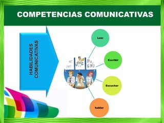 COMPETENCIAS COMUNICATIVAS

  COMUNICATIVAS    Leer
   HABILIDADES




                            Escribir




                           Escuchar




                  hablar
 