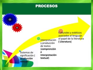 PROCESOS




                                  Culturales y estéticos
                                  asociados al lenguaje:
                                  el papel de la literatura
                   Interpretación
                                  ( Literatura)
                   y producción
                   de textos
                   (comprensión
Sistemas de        e
significación (    interpretación
producción         textual)
textual)
 