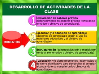 DESARROLLO DE ACTIVIDADES DE LA
               CLASE
            Exploración de saberes previos
            (reconocimiento de saberes previos frente al eje
            temático y objetivo de aprendizaje).


            Ejecución y/o situación de aprendizaje
            (acciones de aprendizaje según el uso de
            materiales educativos y el objetivo de
MOMENTOS    aprendizaje).


            Estructuración (conceptualización y modelación
            frente al eje temático y objetivo de aprendizaje)

            . Valoración y/o cierre (momentos intermedios y
            de cierre significativo para comprobar si se están
            alcanzando o se cumplieron los objetivos de
            aprendizaje)
 
