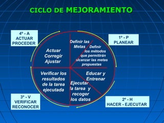 1º - P
PLANEAR
2º - H
HACER - EJECUTAR
Actuar
Corregir
Ajustar
3º - V
VERIFICAR
RECONOCER
4º - A
ACTUAR
PROCEDER Definir las
Metas Definir
los métodos
que permitirán
alcanzar las metas
propuestas
Educar y
Entrenar
Ejecutar
la tarea y
recoger
los datos
Verificar los
resultados
de la tarea
ejecutada
CICLO DECICLO DE MEJORAMIENTOMEJORAMIENTO
 