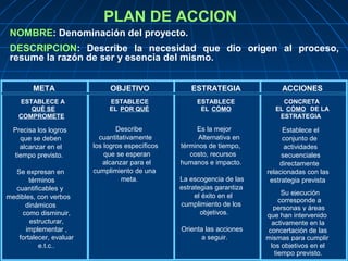 NOMBRE: Denominación del proyecto.
DESCRIPCION: Describe la necesidad que dio origen al proceso,
resume la razón de ser y esencia del mismo.
PLAN DE ACCION
META
ESTABLECE A
QUÉ SE
COMPROMETE
Precisa los logros
que se deben
alcanzar en el
tiempo previsto.
Se expresan en
términos
cuantificables y
medibles, con verbos
dinámicos
OBJETIVO
ESTABLECE
EL POR QUÉ
Describe
cuantitativamente
los logros específicos
que se esperan
alcanzar para el
cumplimiento de una
meta.
ESTRATEGIA
ESTABLECE
EL CÓMO
Es la mejor
Alternativa en
términos de tiempo,
costo, recursos
humanos e impacto.
La escogencia de las
estrategias garantiza
el éxito en el
cumplimiento de los
objetivos.
Orienta las acciones
a seguir.
ACCIONES
CONCRETA
EL CÓMO DE LA
ESTRATEGIA
Establece el
conjunto de
actividades
secuenciales
directamente
relacionadas con las
estrategia prevista
Su ejecución
corresponde a
personas y áreas
que han intervenido
activamente en la
concertación de las
mismas para cumplir
los objetivos en el
tiempo previsto.
como disminuir,
estructurar,
implementar ,
fortalecer, evaluar
e.t.c..
 