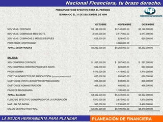 Nacional Financiera, tu brazo derecho.
LA MEJOR HERRAMIENTA PARA PLANEAR PLANEACIÓN DE FINANCIERA
PRESUPUESTO DE EFECTIVO PARA EL PERÍODO
TERMINADO EL 31 DE DEICIEMBRE DE 1999
OCTUBRE NOVIEMBRE DICIEMBRE
50% VTAS. CONTADO $3,146,000.00 $3,146,000.00 $3,146,000.00
80% VTAS. COBRADAS MES SIGTE. 2,517,000.00 2,517,000.00 2,517,000.00
20% VTAS. COBRADAS 2 MESES DESPUÉS 629,000.00 629,000.00 629,000.00
PRÉSTAMO HIPOTECARIO 3,000,000.00
TOTAL DE ENTRADAS $6,292,000.00 $9,292,000.00 $6,292,000.00
SALIDAS:
30% COMPRAS CONTADO $ 267,000.00 $ 267,000.00 $ 267,000.00
70% COMPRAS CRÉDITO PAGO MES SIGTE. 622,000.00 622,000.00 622,000.00
PAGO NÓMINA 1,479,000.00 1,479,000.00 1,479,000.00
COSTOS INDIRECTOS DE PRODUCCIÓN (EXCEPTO DEPRECIACIÓN) 650,000.00 650,000.00 650,000.00
GASTOS DE VENTA (EXCEPTO DEPRECIACIÓN) 838,000.00 838,000.00 838,000.00
GASTOS DE ADMINISTRACIÓN 466,000.00 466,000.00 466,000.00
PAGO DE MAQUINARIA 1,100,000.00
TOTAL SALIDAS $4,322,000.00 $5,422,000.00 $4,322,000.00
FLUJO DE EFECTIVO GENERADO POR LA OPERACIÓN 1,970,000.00 3,870,000.00 1,970,000.00
MÁS: SALDO INICIAL 560,000.00 2,530,000.00 6,400,000.00
SALDO DE EFECTIVO FINAL $2,530,000.00 $6,400,000.00 $8,370,000.00
 
