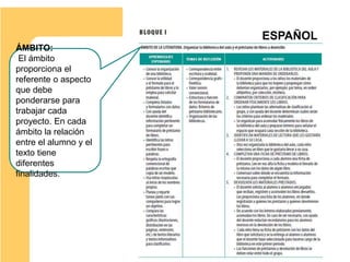ÁMBITO:
El ámbito
proporciona el
referente o aspecto
que debe
ponderarse para
trabajar cada
proyecto. En cada
ámbito la relación
entre el alumno y el
texto tiene
diferentes
finalidades.
ESPAÑOL
 