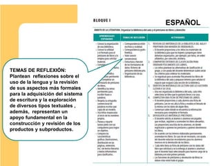 ESPAÑOL
TEMAS DE REFLEXIÓN:
Plantean reflexiones sobre el
uso de la lengua y la revisión
de sus aspectos más formales
para la adquisición del sistema
de escritura y la exploración
de diversos tipos textuales ,
además, representan un
apoyo fundamental en la
construcción y revisión de los
productos y subproductos.
 