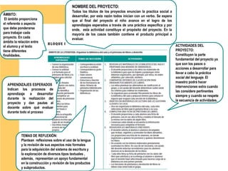 ÁMBITO:
El ámbito proporciona
el referente o aspecto
que debe ponderarse
para trabajar cada
proyecto. En cada
ámbito la relación entre
el alumno y el texto
tiene diferentes
finalidades.
NOMBRE DEL PROYECTO:
Todos los títulos de los proyectos enuncian la practica social a
desarrollar, por esta razón todos inician con un verbo. Se espera
que al final del proyecto el niño avance en el logro de los
aprendizajes esperados a través de una práctica específica y por
ende, esta actividad constituye el propósito del proyecto. En la
mayoría de los casos también contiene el producto principal a
evaluar.
ACTIVIDADES DEL
PROYECTO:
Constituyen la parte
fundamental del proyecto ya
que son los pasos o
acciones a desarrollar para
llevar a cabo la práctica
social del lenguaje. El
maestro podrá hacer
intervenciones extra cuando
las considere pertinentes
siempre y cuando se respete
la secuencia de actividades.
APRENDIZAJES ESPERADOS
Indican los procesos de
aprendizaje a desarrollar
durante la realización del
proyecto y dan pautas al
docente sobre qué evaluar
durante todo el proceso
TEMAS DE REFLEXIÓN:
Plantean reflexiones sobre el uso de la lengua
y la revisión de sus aspectos más formales
para la adquisición del sistema de escritura y
la exploración de diversos tipos textuales ,
además, representan un apoyo fundamental
en la construcción y revisión de los productos
y subproductos.
 