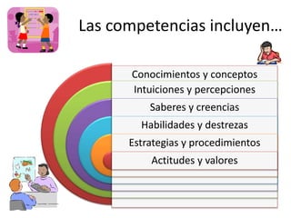 Conocimientos y conceptos
Intuiciones y percepciones
Saberes y creencias
Habilidades y destrezas
Estrategias y procedimientos
Actitudes y valores
Las competencias incluyen…
 