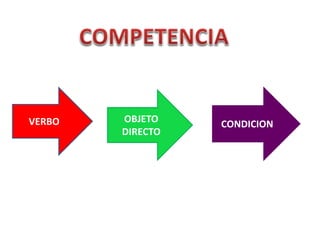 VERBO OBJETO
DIRECTO
CONDICION
 