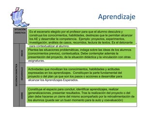 Aprendizaje
SITUACIÓN
DIDÁCTICA
SECUENCIADIDÁCTICA
INICIODESARROLLOCIERRE
Es el escenario elegido por el profesor para que el alumno descubra y
construya los conocimientos, habilidades, destrezas que le permitan alcanzar
los AE y desarrollar la competencia. Ejemplo: proyectos, experimentos,
investigación, análisis de casos, recorridos, lectura de textos. Es el detonante
para contextualizar al alumno.
Plantea las situaciones problemáticas, indaga sobre las ideas de los alumnos
(conocimientos previos), contextualiza. Debe contemplar además la
presentación del proyecto, de la situación didáctica y la vinculación con otras
asignaturas.
Actividades que movilizan los conocimientos, habilidades y actitudes
expresadas en los aprendizajes. Constituyen la parte fundamental del
proyecto o del plan ya que son los pasos o acciones a desarrollar para
alcanzar los Aprendizajes Esperados.
Constituye el espacio para concluir, identificar aprendizajes, realizar
generalizaciones, presentar resultados. Tras la realización del proyecto o del
plan debe hacerse un cierre del mismo acompañado por la retroalimentación de
los alumnos (puede ser un buen momento para la auto y coevaluación)
 
