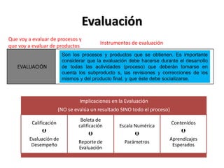 Evaluación
Implicaciones en la Evaluación
(NO se evalúa un resultado SINO todo el proceso)
Calificación

Evaluación de
Desempeño
Boleta de
calificación

Reporte de
Evaluación
Escala Numérica

Parámetros
Contenidos

Aprendizajes
Esperados
EVALUACIÓN
Son los procesos y productos que se obtienen. Es importante
considerar que la evaluación debe hacerse durante el desarrollo
de todas las actividades (proceso) que deberán tomarse en
cuenta los subproducto s, las revisiones y correcciones de los
mismos y del producto final, y que éste debe socializarse.
Que voy a evaluar de procesos y
que voy a evaluar de productos
Instrumentos de evaluación
 