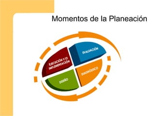 Momentos de la Planeación
 