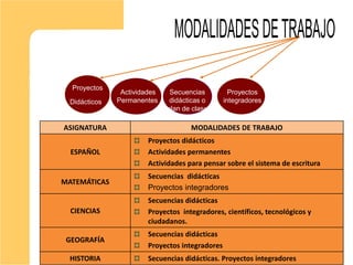 Proyectos
Didácticos
Actividades
Permanentes
Secuencias
didácticas o
plan de clase
Proyectos
integradores
ASIGNATURA MODALIDADES DE TRABAJO
ESPAÑOL
Proyectos didácticos
Actividades permanentes
Actividades para pensar sobre el sistema de escritura
MATEMÁTICAS
Secuencias didácticas
Proyectos integradores
CIENCIAS
Secuencias didácticas
Proyectos integradores, científicos, tecnológicos y
ciudadanos.
GEOGRAFÍA
Secuencias didácticas
Proyectos integradores
HISTORIA Secuencias didácticas. Proyectos integradores
 