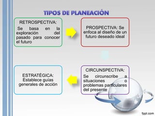 RETROSPECTIVA:
Se basa en la
exploración del
pasado para conocer
el futuro
PROSPECTIVA: Se
enfoca al diseño de un
futuro deseado ideal
CIRCUNSPECTIVA:
Se circunscribe a
situaciones o
problemas particulares
del presente
ESTRATÉGICA:
Establece guías
generales de acción
 