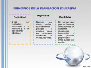 Factibilidad:
• Debe ser
realizable,
adaptarse a la
realidad y a las
condiciones
objetivas.
Objetividad:
• Basarse en
datos reales,
razonamientos
precisos y
exactos, nunca
en opiniones
subjetivas o
especulaciones.
Flexibilidad
• De manera que
puedan hacerse
adaptaciones al
enfrentar
situaciones
imprevistas y
que puedan
proporcionar
otros cursos de
acción
 