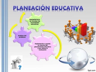 Implantación o puesta
en marcha del
planeamiento educativo
y por último la
evaluación
Análisis del
problema
DIAGNÓSTICO:
se vinculan las
necesidades
educativas.
 