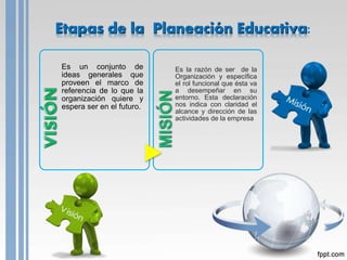 Etapas de la Planeación Educativa:
Es un conjunto de
ideas generales que
proveen el marco de
referencia de lo que la
organización quiere y
espera ser en el futuro.
Es la razón de ser de la
Organización y específica
el rol funcional que ésta va
a desempeñar en su
entorno. Esta declaración
nos indica con claridad el
alcance y dirección de las
actividades de la empresa
 