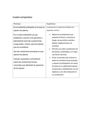 Cuadro comparativo
Premisas Importancia
Es el ambiente anticipado en el que se
operen los planes.
Es un paso importante ya que,
establecen y ponen a los gerentes y
planeadores para dar suposiciones
congruentes, criticas, para los planes
que se consideran.
Son las condiciones previstas en que
operan los planes.
Incluyen supuestos o pronósticos
sobre las condiciones futuras
conocidas que afectarán la operación
de los planes.
La planeación es importante debido a las
siguientes razones:
 Reduce la incertidumbre que
presenta el futuro y minimiza el
riesgo, de que dichos cambios
afectan negativamente a la
empresa.
 Permite una mejor coordinación de
las tareas y actividades y un mejor
uso de los recursos.
 Al ser un proceso que involucra a
todos los miembros de la empresa
y requerir la participación de varios
de estos en su elaboración genera
compromiso e identificación con los
objetivos y con ello motivación en
su consecución.
 