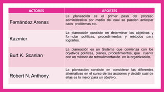 ACTORES APORTES
Fernández Arenas
La planeación es el primer paso del proceso
administrativo por medio del cual se pueden anticipar
caos problemas etc.
Kazmier
La planeación consiste en determinar los objetivos y
formular políticas, procedimientos y métodos para
lograrlos.
Burt K. Scanlan
La planeación es un Sistema que comienza con los
objetivos políticas, planes, procedimientos, que cuenta
con un método de retroalimentación en la organización.
Robert N. Anthony.
La planeación consiste en considerar las diferentes
alternativas en el curso de las acciones y decidir cual de
ellas es la mejor para un objetivo.
 