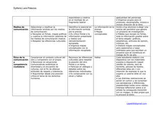 Epifanio Lara Palacios



                                                         espontánea y creativa                              gestualidad del personaje.
                                                         en el montaje de un                                • Organiza grupos para el
                                                         fragmento teatral                                  protocolo, escenografía, música e
                                                                                                            incluso dirección de la obra.
Medios de       Seleccionar y clasificar la              Identifica lo esencial en   La información en la   Invita a tus alumnos a elegir una
comunicación    información emitida por los medios       la información emitida      prensa                 noticia del periódico que genere
                de comunicación.                         por la prensa.              • Mapas                un proyecto de investigación.
                • Recopilar en fichas, mapas gráficos    • Es crítico frente a la    conceptuales           • Pídeles que recojan en fichas,
                y cuadros la información obtenida de     información presentada                             toda la información posible sobre
                los medios de comunicación masiva.       y realiza una                                      el tema elegido: gráficos,
                • Respetar las diferencias culturales.   retroalimentación                                  estadísticas, artículos de opinión,
                                                         apropiada.                                         crónicas, etc.
                                                         • Organiza mapas                                   • Elabora mapas conceptuales
                                                         conceptuales con la                                para asesorarlos y luego
                                                         información recopilada.                            oriéntalos para que escriban un
                                                                                                            proyecto que se constituya en
                                                                                                            trabajo de fin de año.
Ética de la     Caracterizar el contexto cultural del    Reconoce las diferencias    Hablar                 Cada estudiante elabora una
comunicación    otro y compararlo con el propio.         culturales para respetar                           diapositiva con los materiales
y               • Reconocer en situaciones               la posición del otro                               puestos a disposición (papel
competencia     Comunicativas auténticas la              frente a un tema.                                  celofán de colores, laca de
ciudadana       diversidad y el encuentro de             • Participa en diálogos y                          bombilla, pelusas de tejidos,
                culturas, con el fin de afianzar         debates sobre las                                  diferentes telas etc.) con
                actitudes de respeto y tolerancia.       diferencias individuales.                          intención de expresar lo que le
                • Argumentar desde una posición          • Es consecuente con su                            sugiere un poema leído en voz
                crítica el tema de los derechos          obrar y hablar.                                    alta.
                humanos.                                                                                    • Las distintas realizaciones se
                                                                                                            ponen en común y se comentan
                                                                                                            sus semejanzas y diferencias,
                                                                                                            aceptándolas todas como válidas.
                                                                                                            Interesa reflexionar sobre si el
                                                                                                            artista ha conseguido transmitir
                                                                                                            con su imagen, la idea propia que
                                                                                                            le provocó el texto.



                                                                                                                       Lape656@gmail.com
 