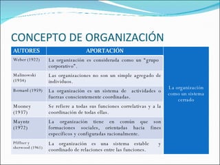CONCEPTO DE ORGANIZACIÓN AUTORES APORTACIÓN La organización como un sistema cerrado Weber (1922) La organización es considerada como un “grupo  corporativo”. Malinowski (1934) Las organizaciones no son un simple agregado de individuos. Bernard (1959) La organización es un sistema de  actividades o fuerzas conscientemente coordinadas. Mooney (1937) Se refiere a todas sus funciones correlativas y a la coordinación de todas ellas. Mayntz (1972) La organización tiene en común que son formaciones sociales, orientadas hacia fines específicos y configuradas racionalmente. Pfiffner y sherwood (1961) La organización es una sistema estable  y coordinado de relaciones entre las funciones. 