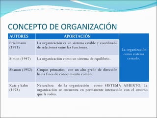 CONCEPTO DE ORGANIZACIÓN AUTORES APORTACIÓN La organización como sistema cerrado.  Friedmann (1971) La organización es un sistema estable y coordinado de relaciones entre las funciones. Simon (1947) La organización como un sistema de equilibrio. Shanon (1952) Grupos primarios  con un alto grado de dirección hacia fines de conocimiento común. Katz y kahn (1978) Naturaleza  de la organización  como SISTEMA ABIERTO. La organización se encuentra en permanente interacción con el entorno que la rodea. 